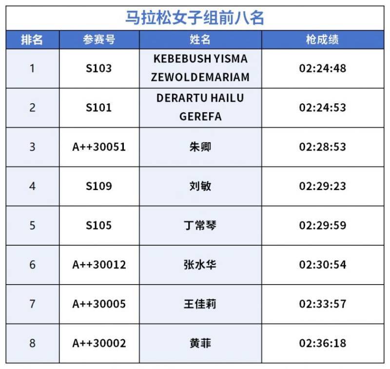2026長安汽車重慶馬拉松獲獎(jiǎng)名單(2) 2026長安汽車重慶馬拉松獲獎(jiǎng)名單(2)