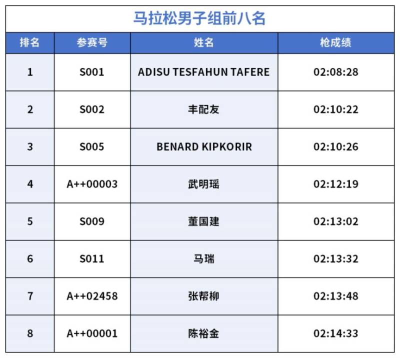 2026長安汽車重慶馬拉松獲獎(jiǎng)名單 2026長安汽車重慶馬拉松獲獎(jiǎng)名單