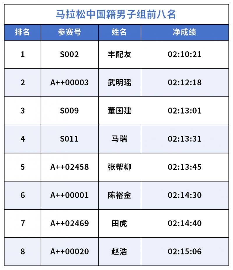 2026長安汽車重慶馬拉松獲獎(jiǎng)名單(3) 2026長安汽車重慶馬拉松獲獎(jiǎng)名單(3)