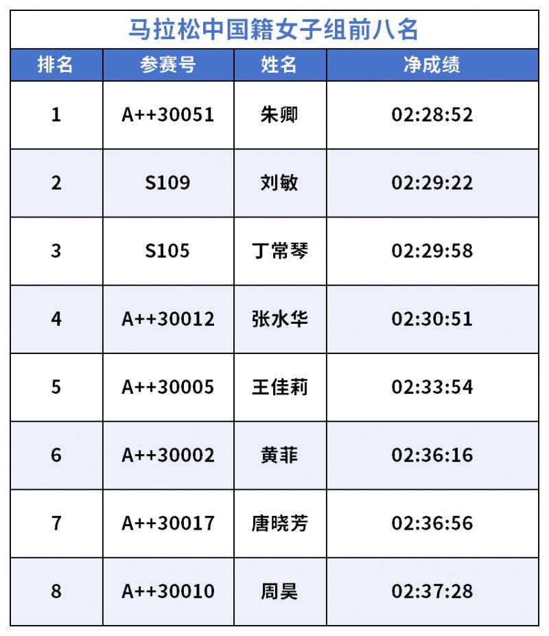 2026長安汽車重慶馬拉松獲獎(jiǎng)名單(4) 2026長安汽車重慶馬拉松獲獎(jiǎng)名單(4)
