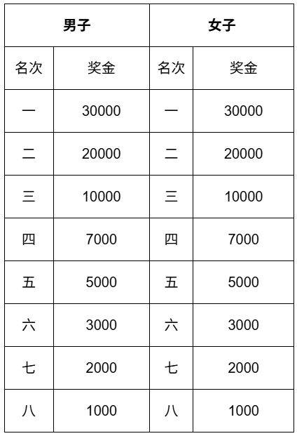 2026揚(yáng)州半程馬拉松獎(jiǎng)金多少（名次獎(jiǎng)+破紀(jì)錄獎(jiǎng)）（2）