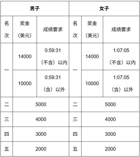 2026揚(yáng)州半程馬拉松競(jìng)賽規(guī)程（3）