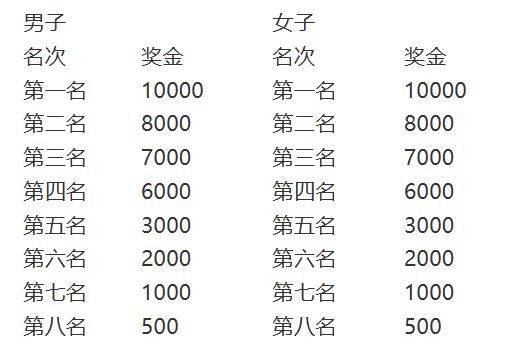 2026年南寧半程馬拉松競(jìng)賽規(guī)程（時(shí)間+規(guī)模+路線+競(jìng)賽辦法）（3）