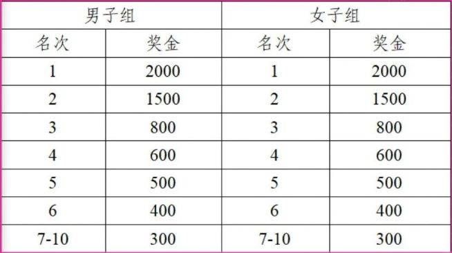 2026南京北岸馬拉松獎金有多少？（4）