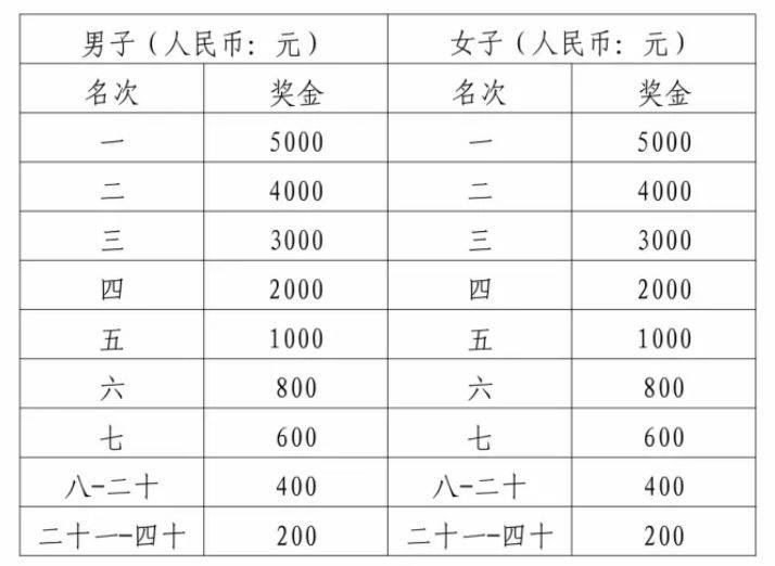 2026咸寧馬拉松比賽獎金多少錢(2) 2026咸寧馬拉松比賽獎金多少錢(2)