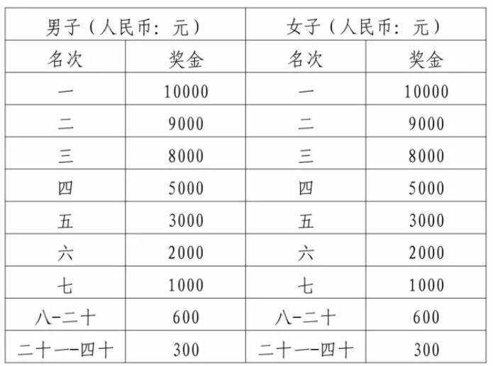 2026咸寧馬拉松比賽獎金多少錢 2026咸寧馬拉松比賽獎金多少錢