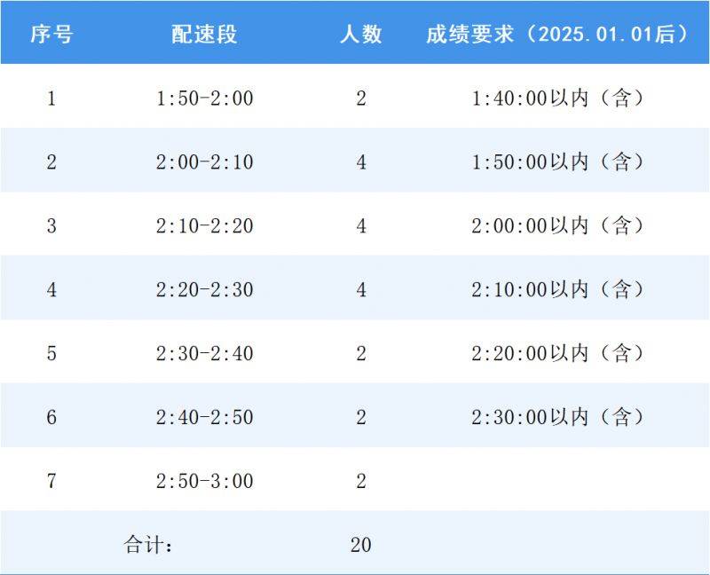 2026年南寧半程馬拉松急救跑者招募報名時間+條件+人數(shù)+入口 2026年南寧半程馬拉松急救跑者招募報名時間+條件+人數(shù)+入口