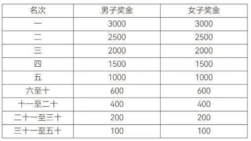 2026年紹興上虞半程馬拉松比賽獎(jiǎng)金發(fā)放標(biāo)準(zhǔn)（2）