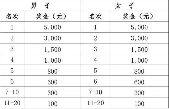 2026年啟東馬拉松暨張謇馬拉松獎(jiǎng)金設(shè)置一覽（2）