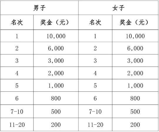 2026年啟東馬拉松暨張謇馬拉松獎(jiǎng)金設(shè)置一覽