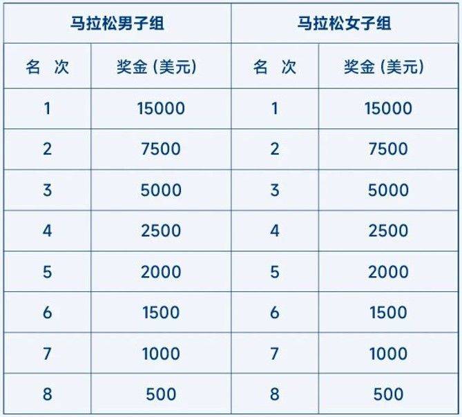 2026大連馬拉松獎金標(biāo)準(zhǔn) 2026大連馬拉松獎金標(biāo)準(zhǔn)