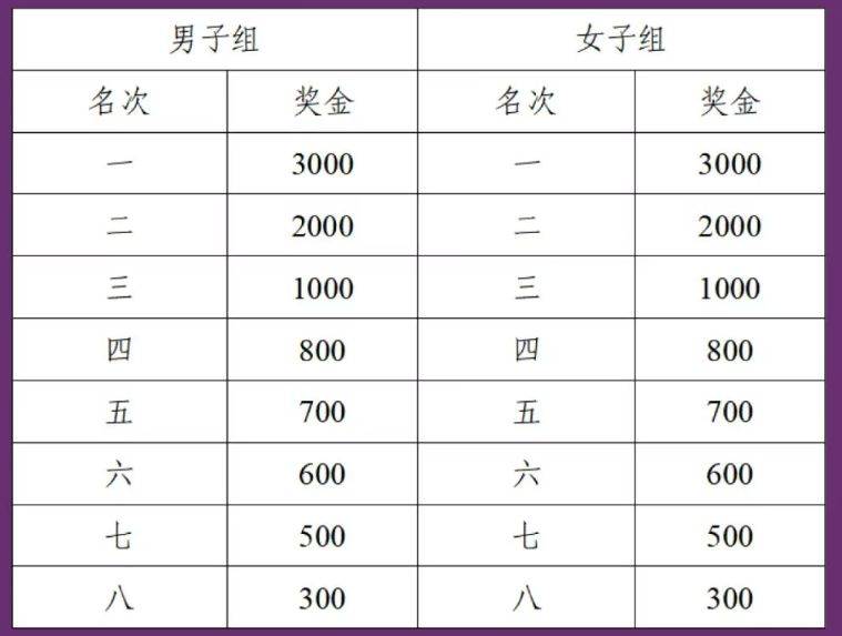 2026合肥紫蓬山半程馬拉松錄取名次與獎勵（2）