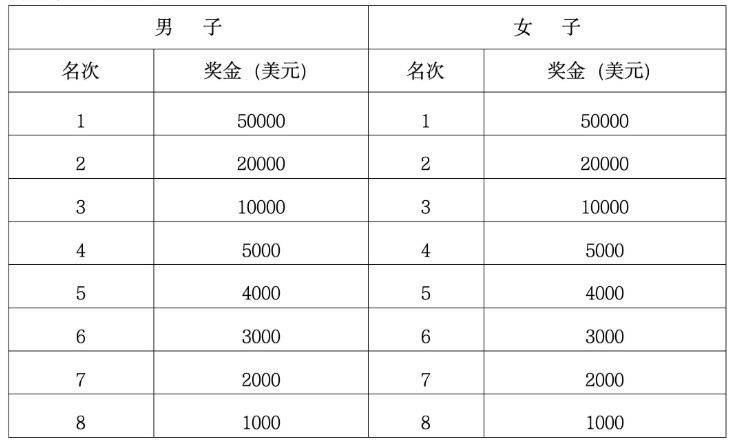 2026蘭州馬拉松獎金設(shè)置+領(lǐng)獎方式 2026蘭州馬拉松獎金設(shè)置+領(lǐng)獎方式