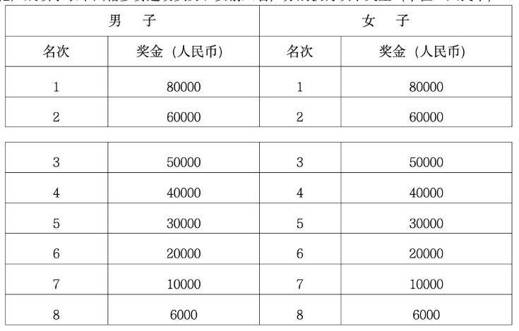 2026蘭州馬拉松獎金設(shè)置+領(lǐng)獎方式(2) 2026蘭州馬拉松獎金設(shè)置+領(lǐng)獎方式(2)