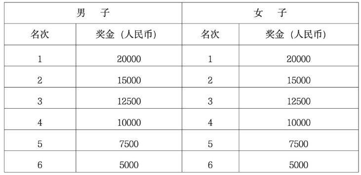 2026蘭州馬拉松獎金設(shè)置+領(lǐng)獎方式(3) 2026蘭州馬拉松獎金設(shè)置+領(lǐng)獎方式(3)