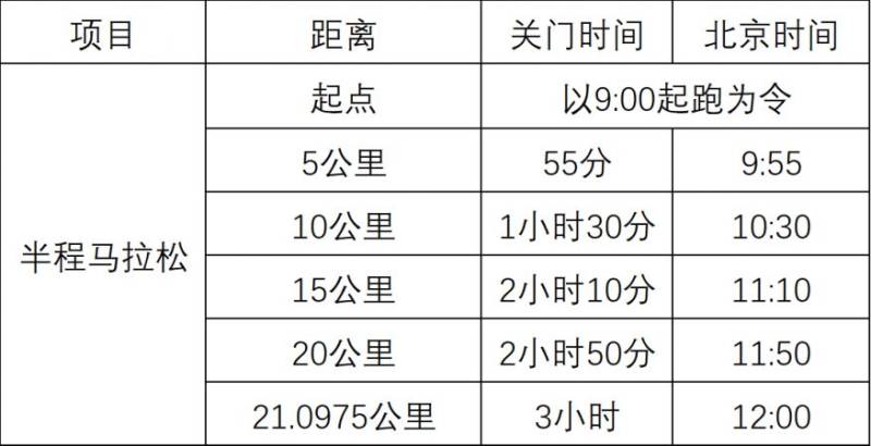2026年貴陽貴安櫻花半程馬拉松關門距離和時間