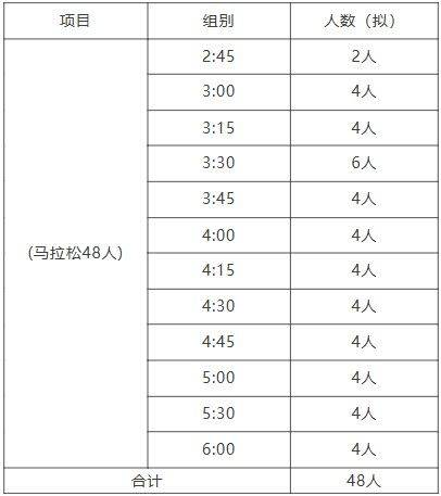 2026大連馬拉松官方配速員招募招募組別及人數(shù)