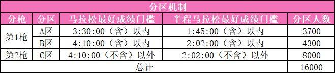 2026蕪湖馬拉松分區(qū)設(shè)置情況+檢錄規(guī)則（2）