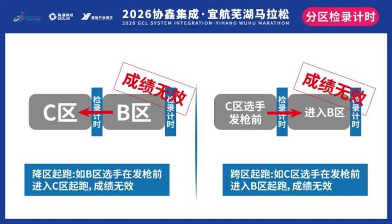 2026蕪湖馬拉松分區(qū)設(shè)置情況+檢錄規(guī)則（3）