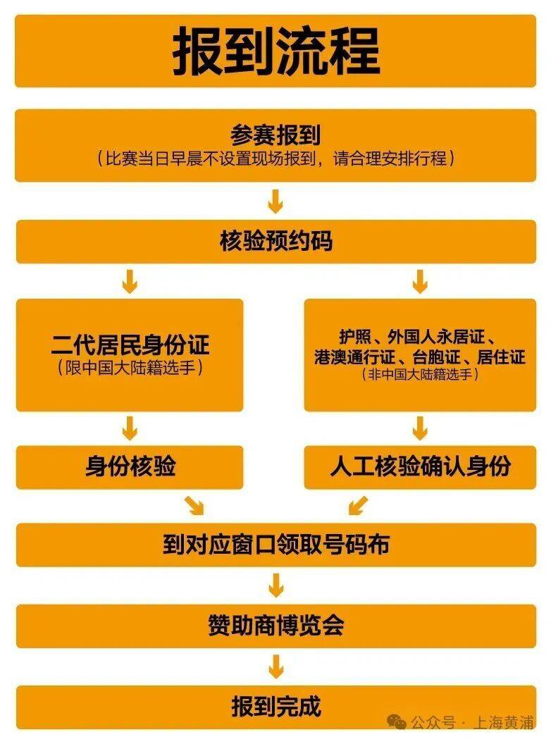 2026上海黃浦半程馬拉松報(bào)到須知(附預(yù)約方式）（3）