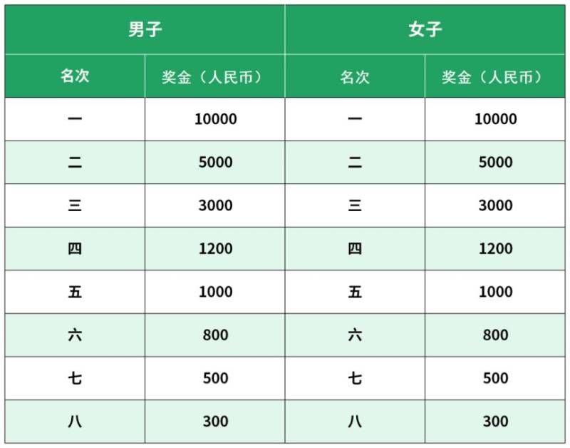 2026北京城建密云馬拉松競賽規(guī)程（競賽信息+辦法+參賽辦法+獎勵）（5）