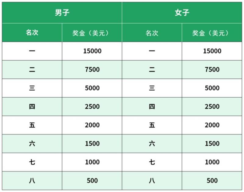 2026北京城建密云馬拉松競賽規(guī)程（競賽信息+辦法+參賽辦法+獎勵）（4）