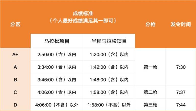 2026江陰半程馬拉松分區(qū)+分槍規(guī)則