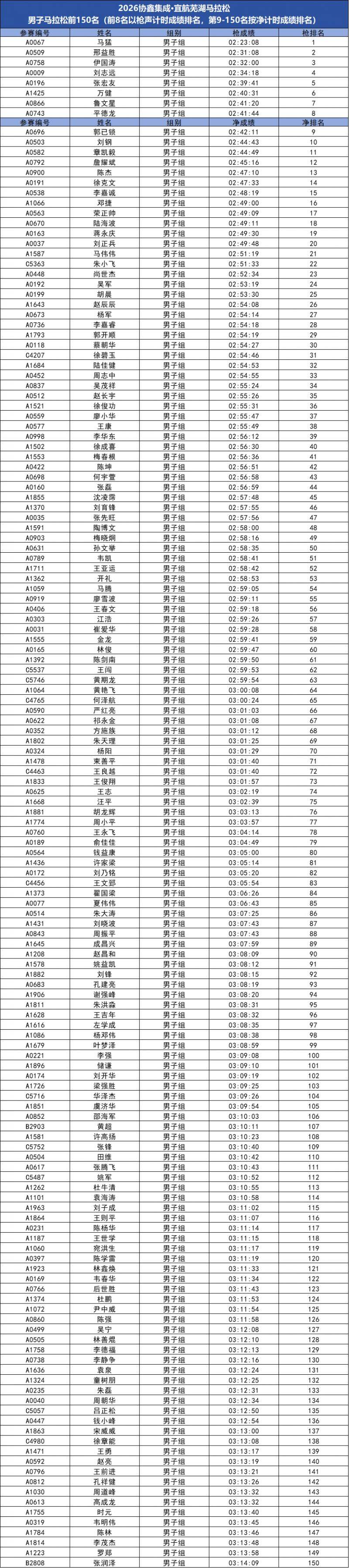 2026蕪湖馬拉松成績公示及獎金領(lǐng)取方式
