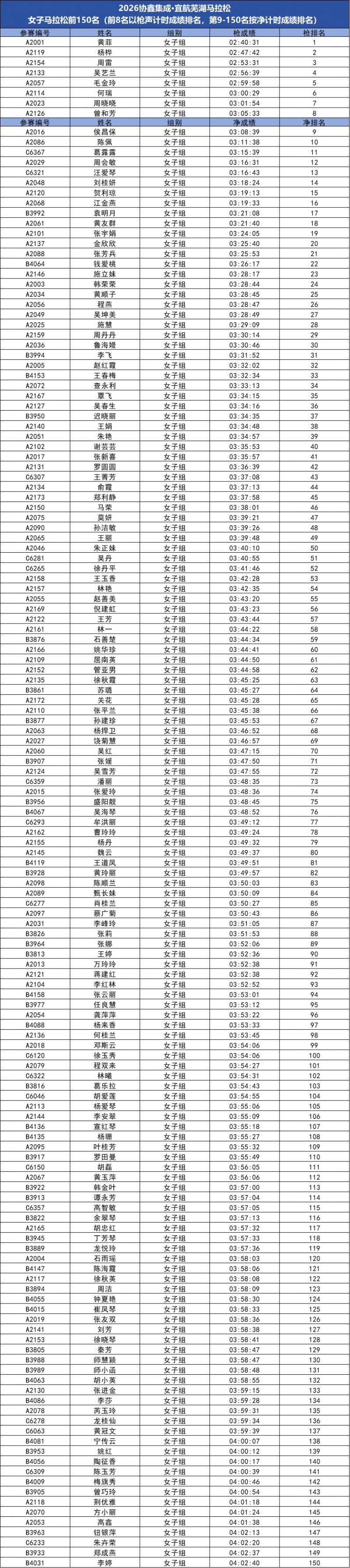 2026蕪湖馬拉松成績公示及獎金領(lǐng)取方式（2）