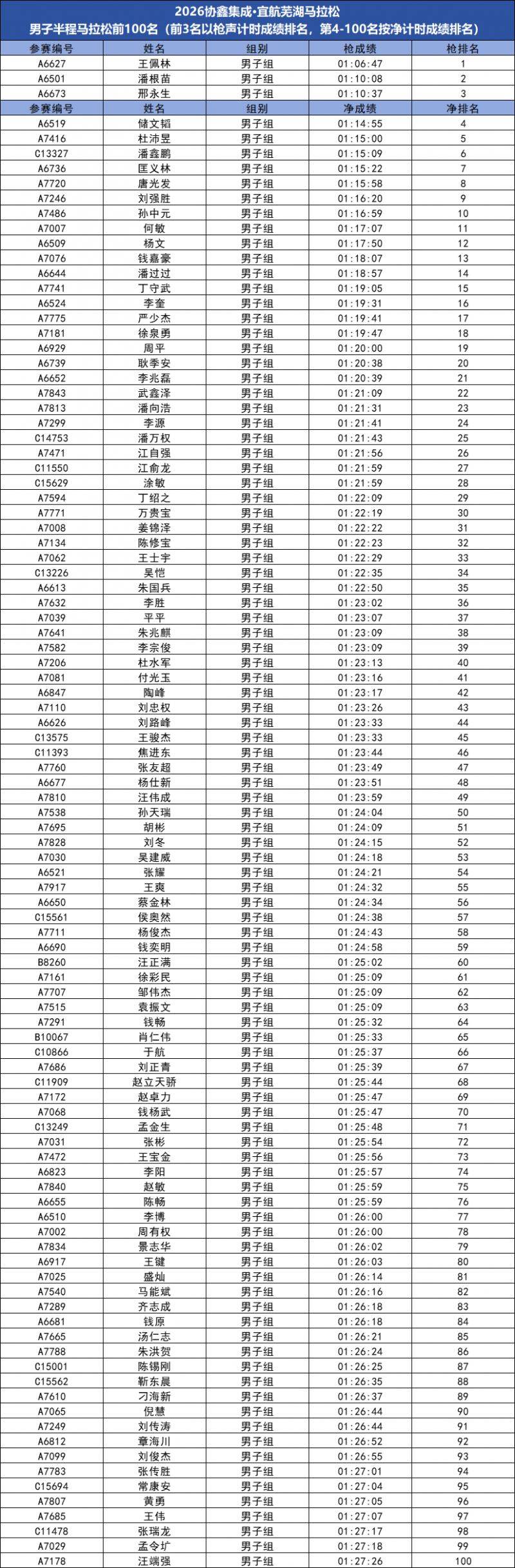2026蕪湖馬拉松成績公示及獎金領(lǐng)取方式（3）
