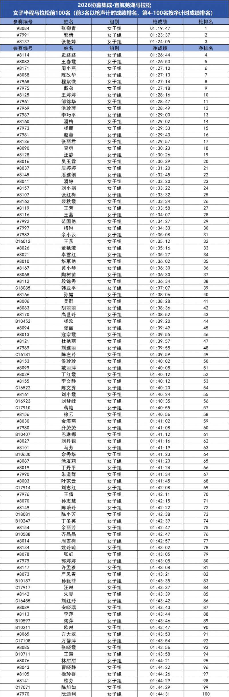 2026蕪湖馬拉松成績公示及獎金領(lǐng)取方式（4）