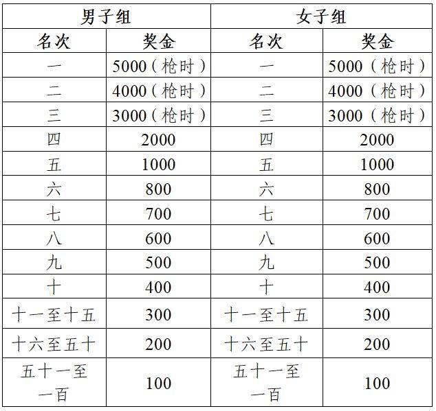 2026蕪湖馬拉松成績公示及獎金領(lǐng)取方式（7）