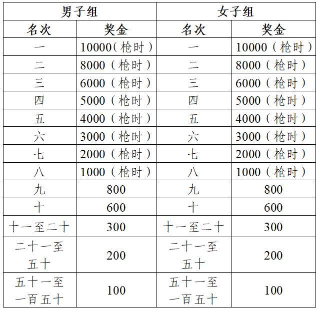 2026蕪湖馬拉松成績公示及獎金領(lǐng)取方式（6）