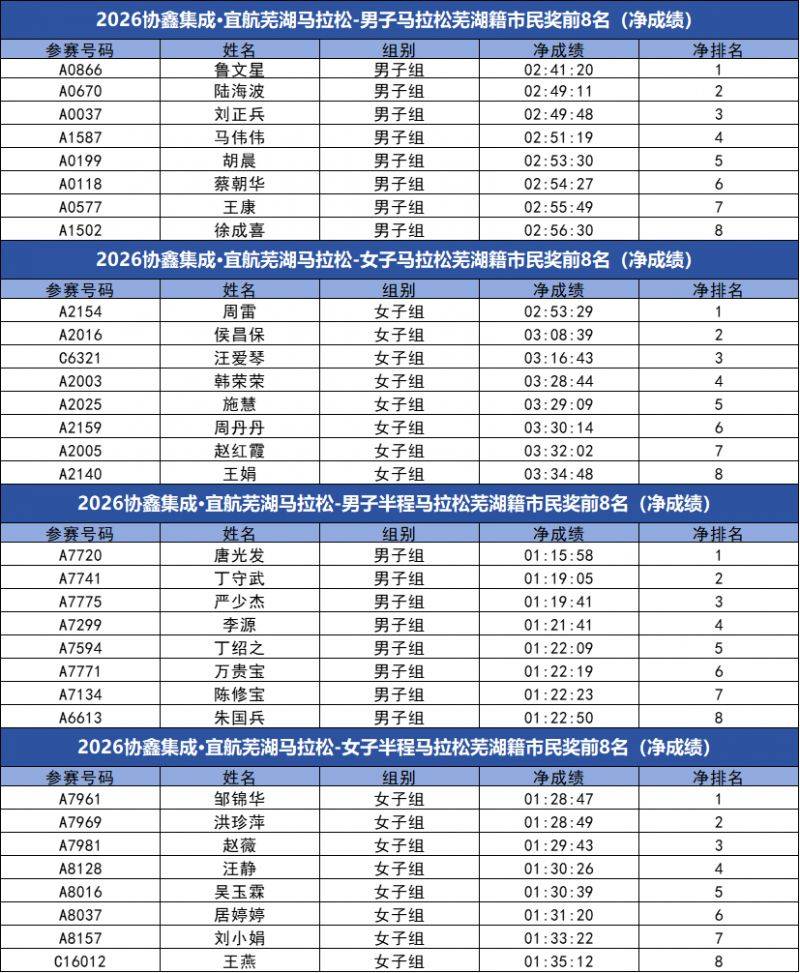 2026蕪湖馬拉松成績公示及獎金領(lǐng)取方式（5）