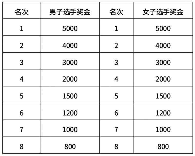 2026北京石景山永定河半程馬拉松比賽獎勵多少錢？附獎金一覽表