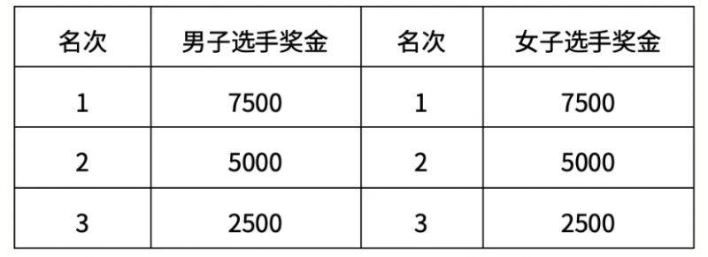 2026北京石景山永定河半程馬拉松比賽獎勵多少錢？附獎金一覽表（2）