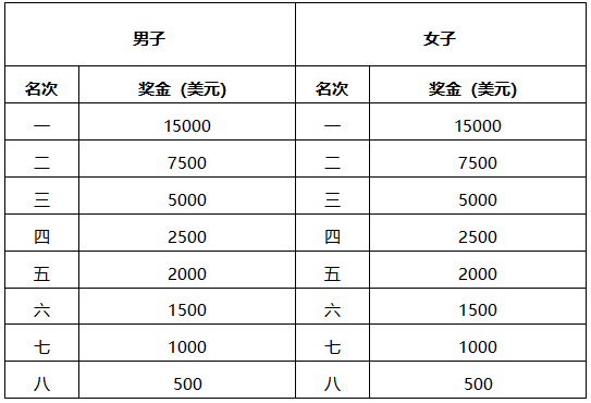 2026吉林市馬拉松獎金多少錢