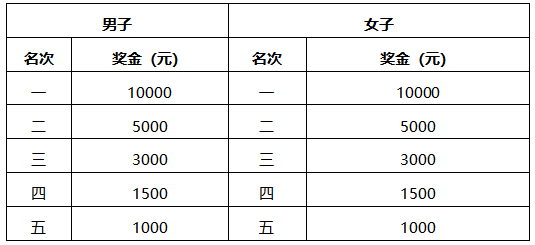 2026吉林市馬拉松獎金多少錢（2）