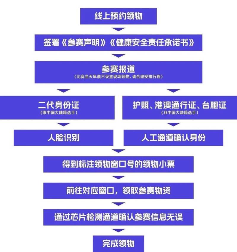 2026北京亦莊半程馬拉松賽前領(lǐng)物指南（預(yù)約入口+領(lǐng)物時間、地點、流程+物資清單）（5）