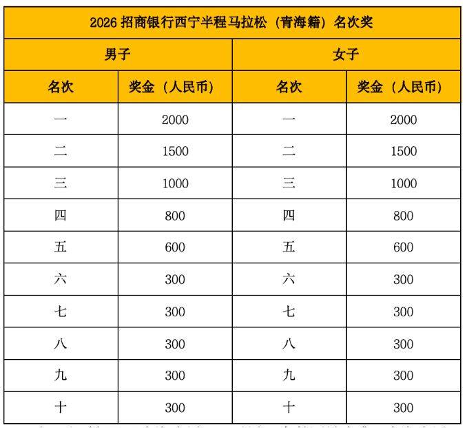 2026西寧半程馬拉松獎(jiǎng)金設(shè)置（2）