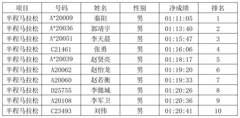 2026安陽馬拉松賽安陽市居民獎獲獎名單公示（3）