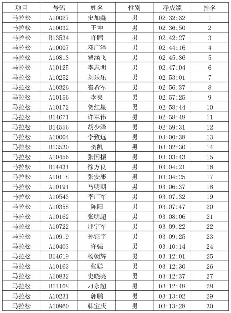 2026安陽馬拉松賽安陽市居民獎獲獎名單公示