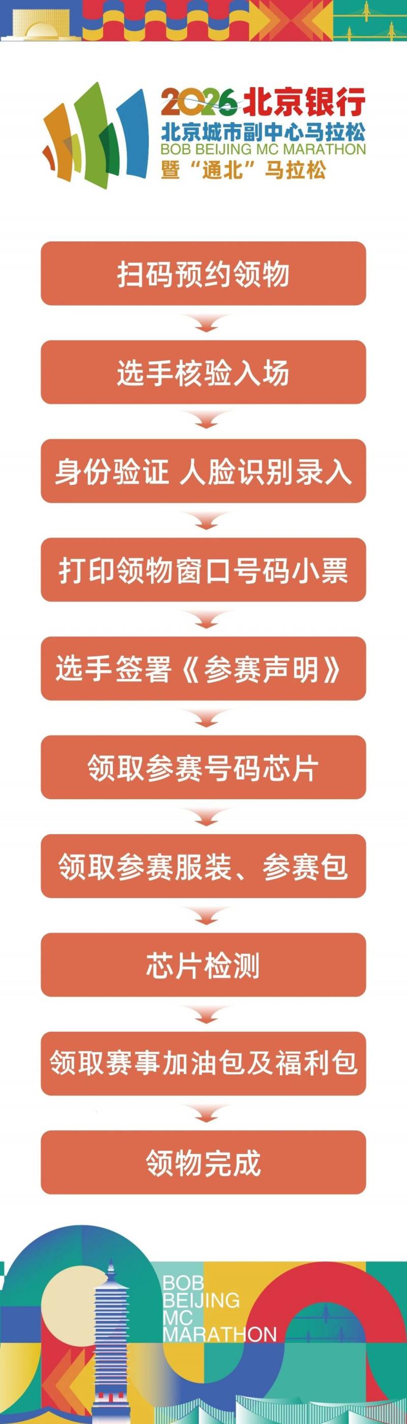2026北京副中心馬拉松賽前領物預約入口+領物流程(2) 2026北京副中心馬拉松賽前領物預約入口+領物流程(2)