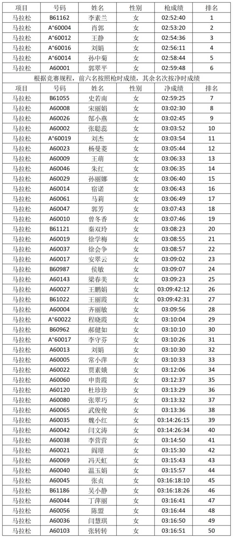 2026安陽馬拉松賽獲獎選手名單公布（3）