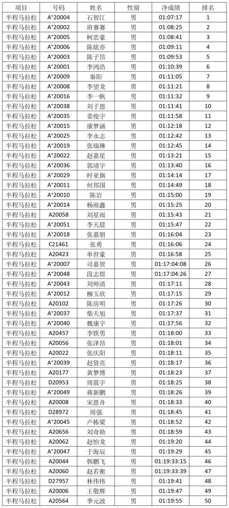 2026安陽馬拉松賽獲獎選手名單公布（4）