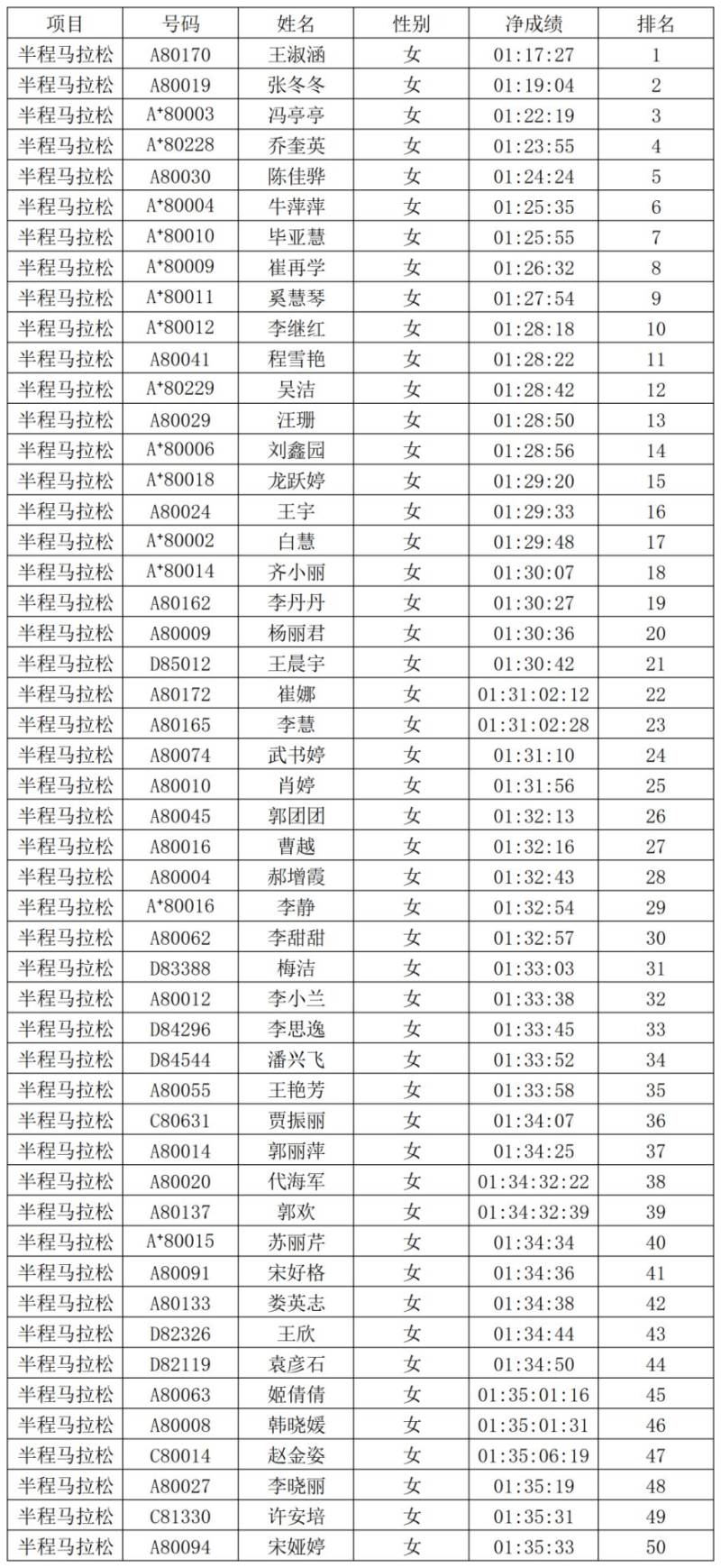 2026安陽馬拉松賽獲獎選手名單公布（5）