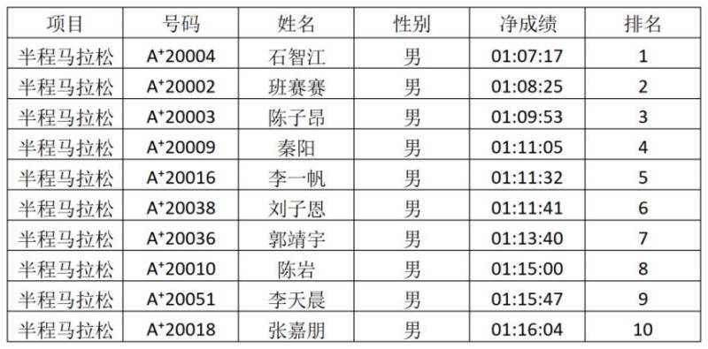 2026安陽馬拉松賽獲獎選手名單公布（8）