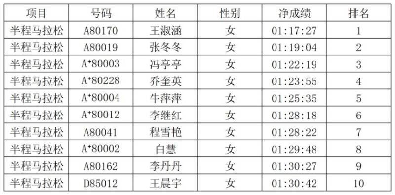 2026安陽馬拉松賽獲獎選手名單公布（9）