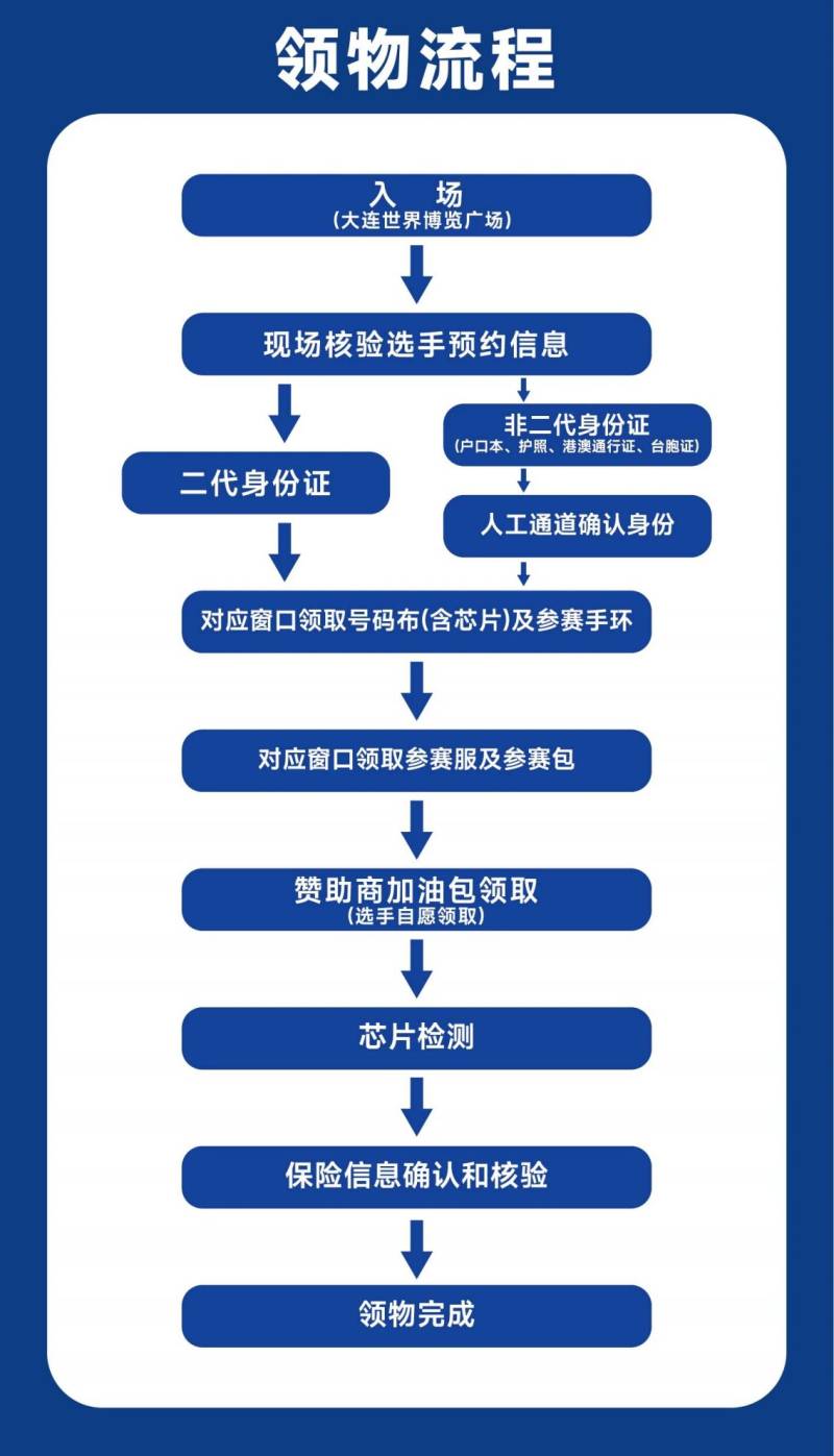 2026大連馬拉松領(lǐng)物指南(預(yù)約入口+領(lǐng)物流程)（4）